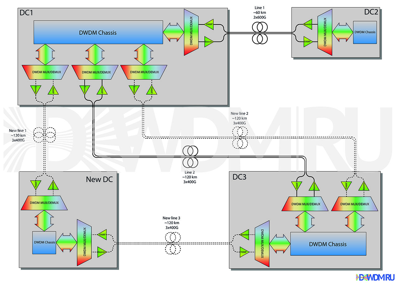 Схема DWDM системы по связи дата-центров